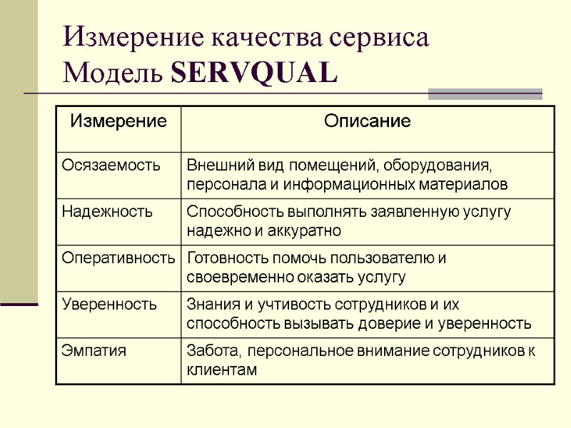 Измерение качества сервиса Модель SERVQUAL